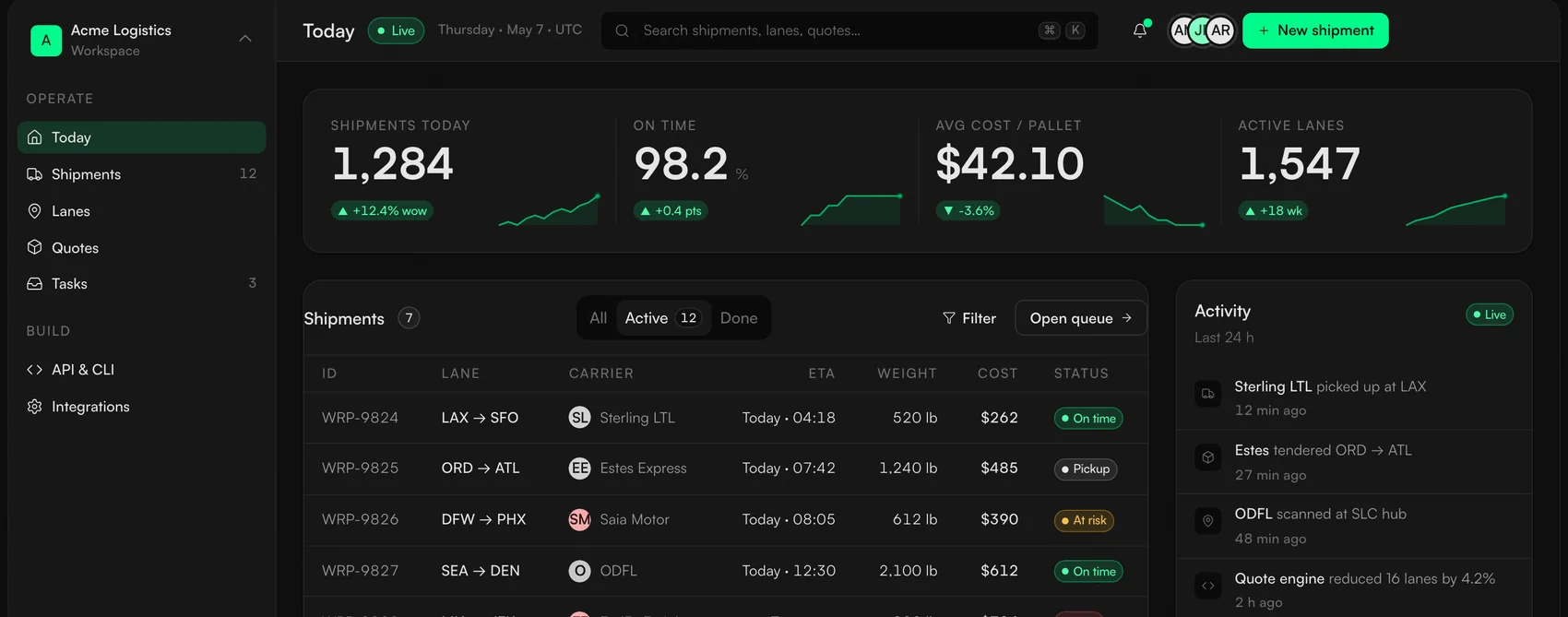 The Lumen operator dashboard: an Acme Logistics workspace with a four-tile KPI row reading shipments today 1,284, on time 98.2 percent, average cost per pallet 42.10 dollars, active lanes 1,547, each with a green sparkline, above a shipments table with lane codes and dot-and-label status.