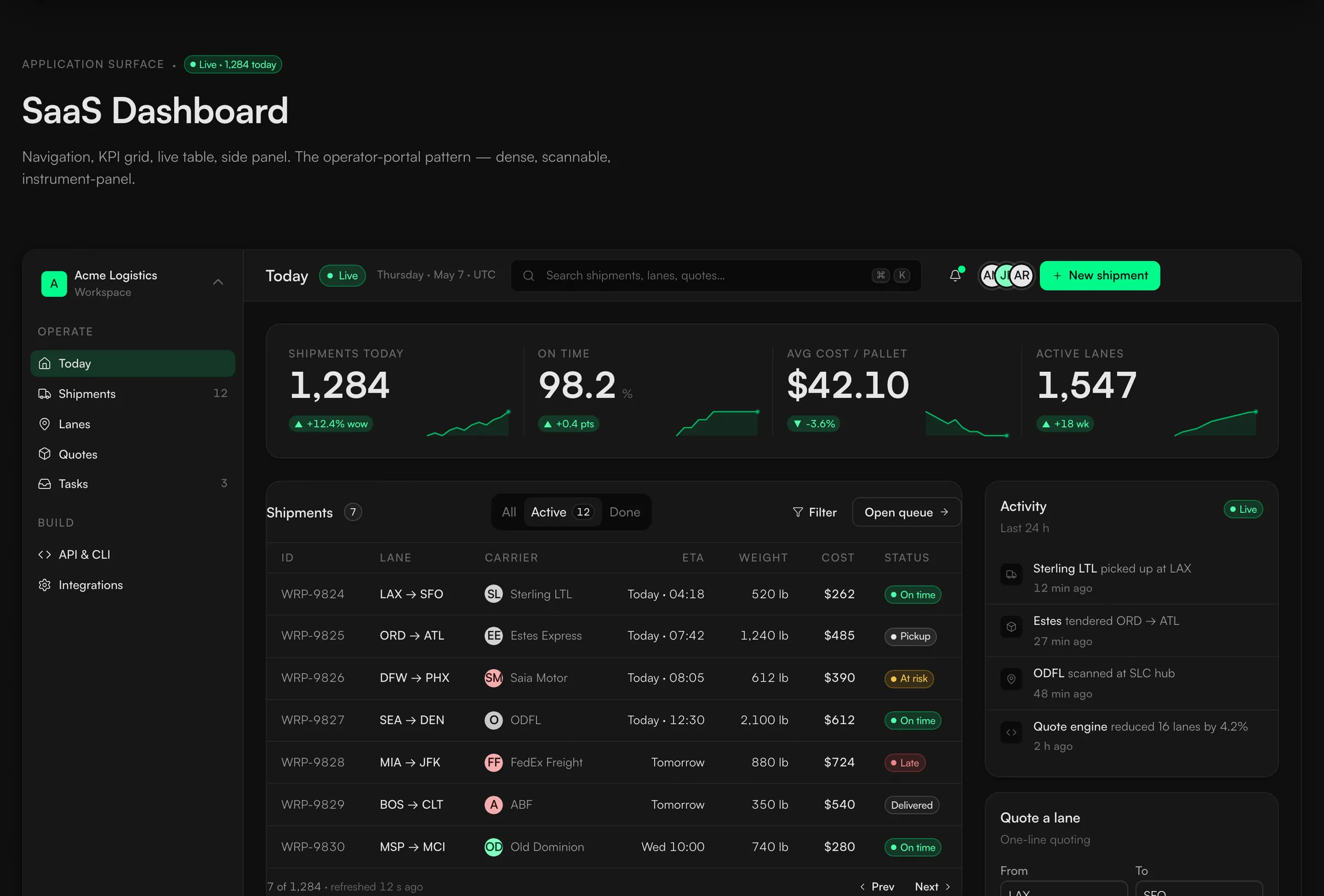 The real Lumen SaaS Dashboard render: a left sidebar for Acme Logistics, a KPI row reading shipments today 1,284, on time 98.2 percent, average cost per pallet 42.10 dollars and active lanes 1,547, each with a green sparkline, and a shipments table with WRP lane codes and dot-and-label status for on time, pickup, at risk, late, and delivered.