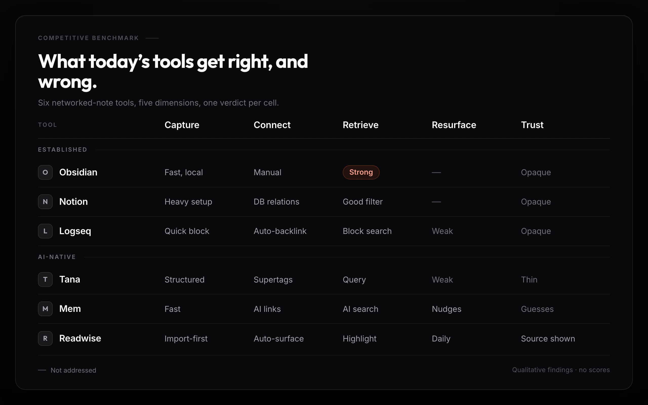 The competitive benchmark grid: six networked-note tools, Obsidian, Notion, Logseq, Tana, Mem, and Readwise, assessed across five dimensions, capture, connection, retrieval, resurfacing, and trust, with a short verdict on each.