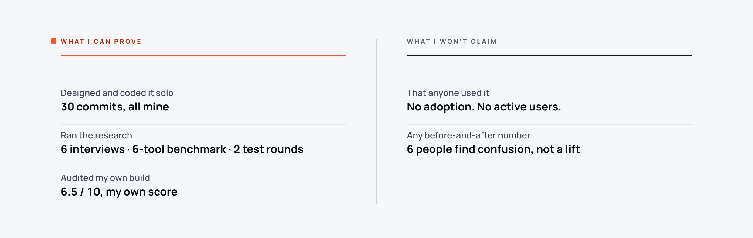 A two-sided honesty ledger. What I can prove: designed and coded it solo, thirty commits all mine; ran the research, six interviews, a six-tool benchmark, two test rounds; audited my own build, 6.5 out of 10, my own score. What I won't claim: that anyone used it, no adoption and no active users; any before-and-after number, six people find confusion, not a lift.