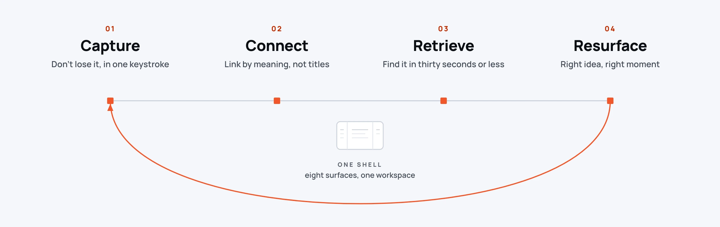 The four loops of knowledge work on one spine, closed into a cycle, not a funnel: 01 Capture (don't lose it, in one keystroke), 02 Connect (link by meaning, not titles), 03 Retrieve (find it in thirty seconds or less), and 04 Resurface (right idea, right moment). An ember return arc loops from Resurface back to Capture around a three-pane shell labelled one shell, eight surfaces, one workspace.