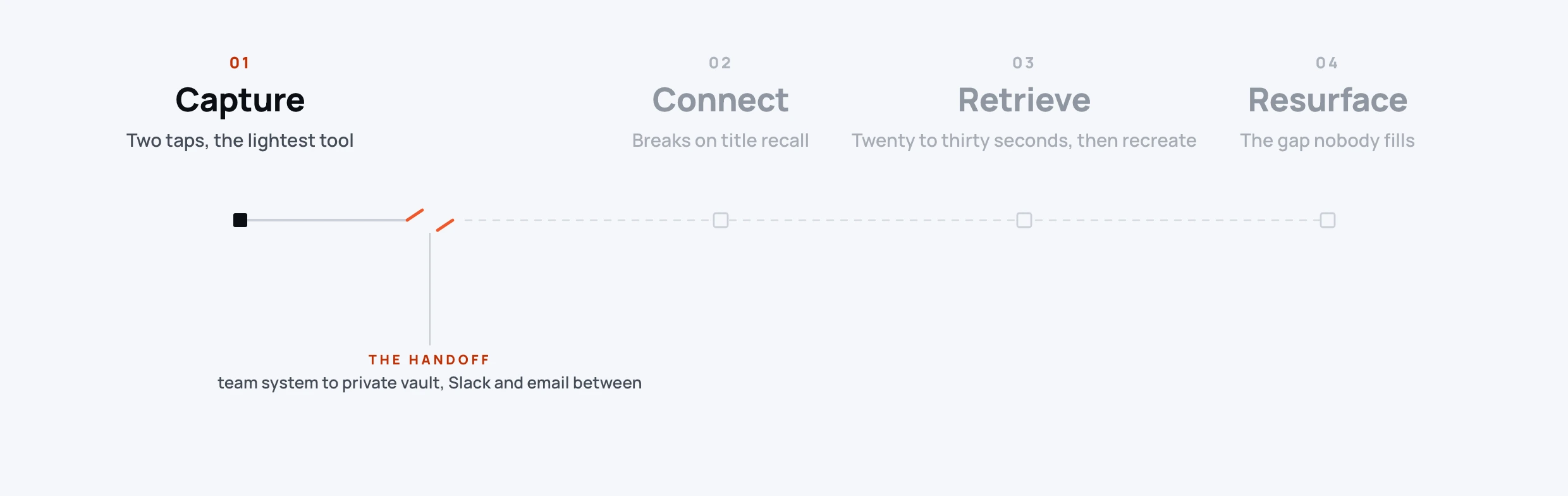 The lifecycle of an idea, broken on the return. 01 Capture is alive, two taps in the lightest tool. Then the rail snaps at the handoff between a team system and a private vault, with Slack and email in between, and the later stages stay ghosted and never reached: 02 Connect breaks on title recall, 03 Retrieve takes twenty to thirty seconds then people recreate the note, and 04 Resurface is the gap nobody fills.