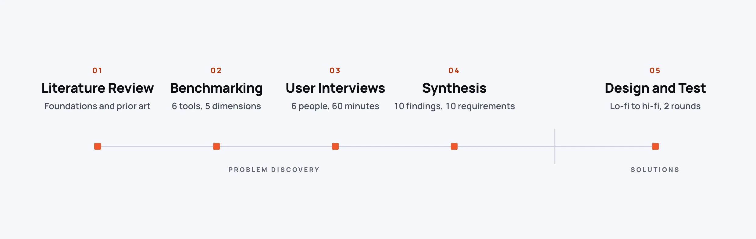 The research method as a five-phase spine, problem discovery first and solutions last. The four discovery phases: 01 Literature Review, foundations and prior art; 02 Benchmarking, six tools across five dimensions; 03 User Interviews, six people at sixty minutes each; 04 Synthesis, ten findings and ten requirements. Then, past a divider, the lone solutions phase: 05 Design and Test, lo-fi to hi-fi across two rounds.