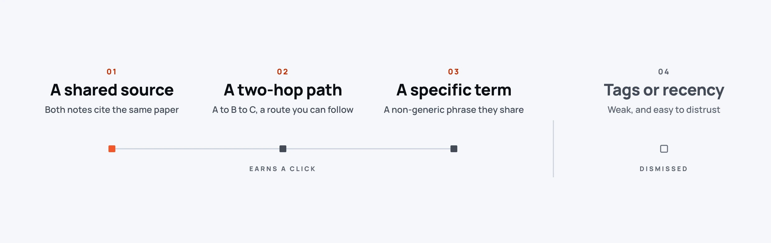 The trust ladder, four evidence types ranked by what earns a click. Three earn a click: 01 A shared source, both notes cite the same paper; 02 A two-hop path, A to B to C, a route you can follow; 03 A specific term, a non-generic phrase they share. Then a cut-line, and past it 04 Tags or recency, weak and easy to distrust, is dismissed.