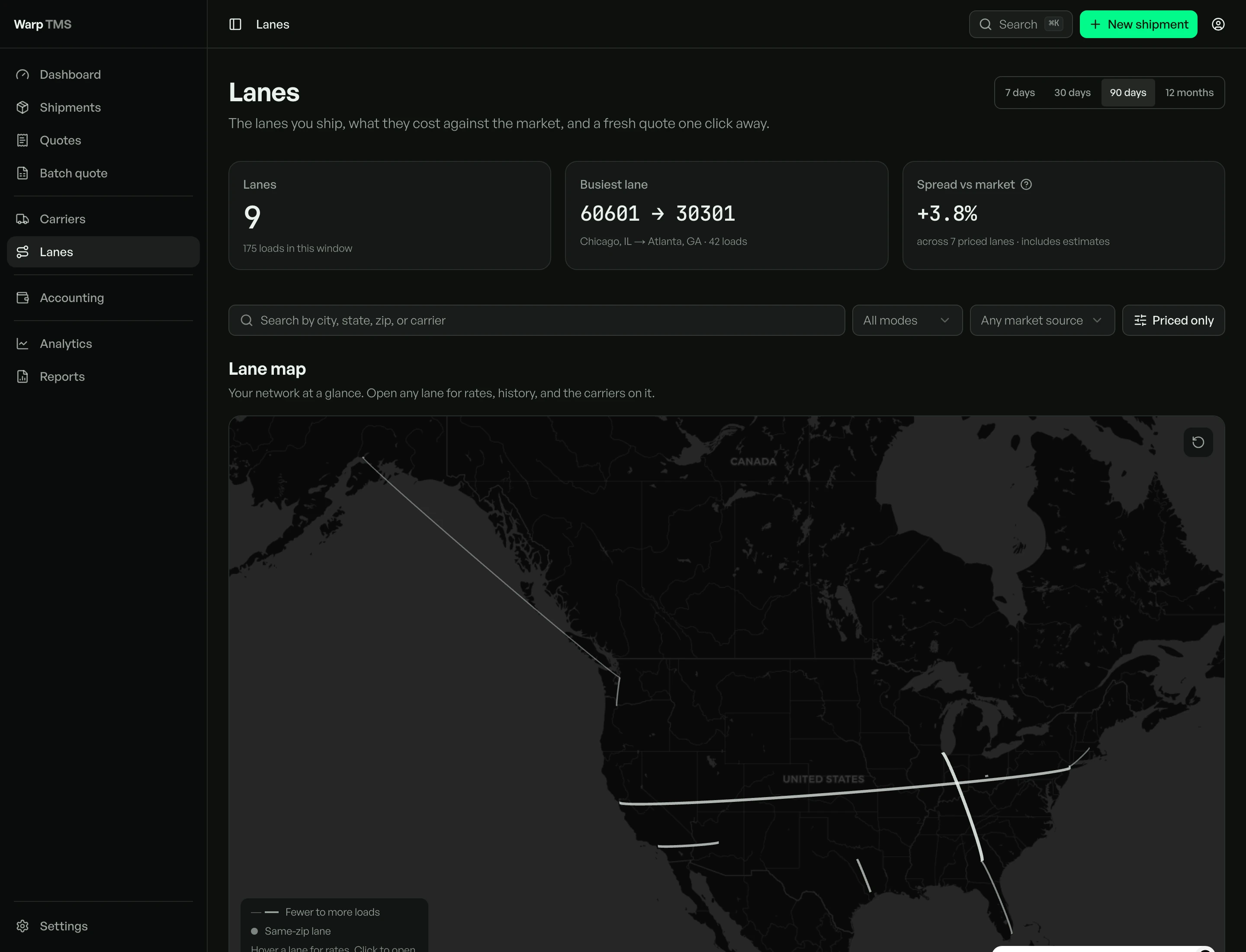 The lane-corridor map after the fix: a dark map of the United States with lane arcs bowed by distance so short in-state lanes read as gentle curves rather than stubs, and filled circular nodes marking lanes that begin and end in the same zip.