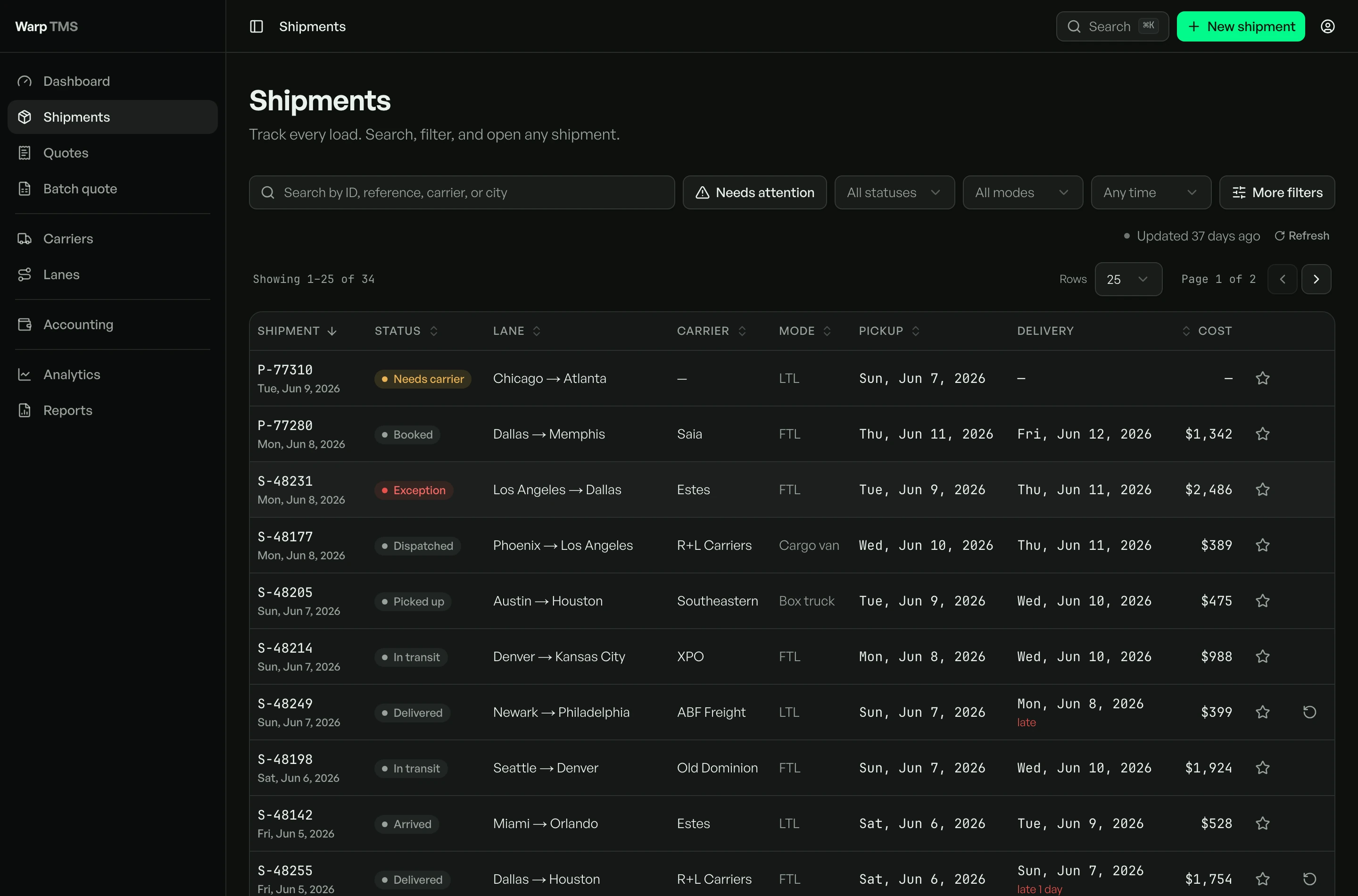 The shipments working-set table: a dense table of loads with columns for id, lane, carrier, mode, status, pickup and delivery dates, and cost. Status is carried by a small dot and a word, most rows neutral with a couple flagged as exceptions, and the numeric columns are right-aligned in tabular figures.