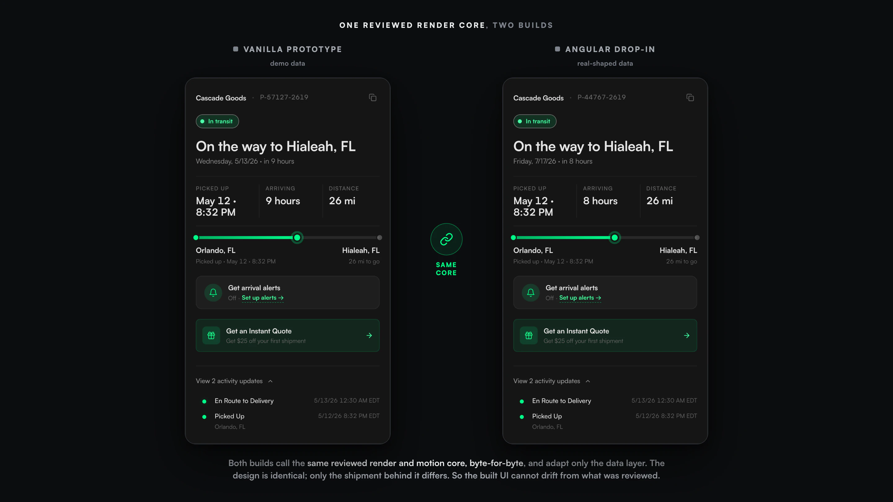 The two build artifacts side by side rendering the same shipment identically: on the left the vanilla HTML prototype, on the right the Angular drop-in running through its data adapter. The status headline, journey strip, and activity are pixel-for-pixel the same because both reuse the one reviewed render core.